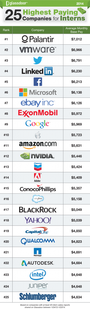 25-Highest-Paying