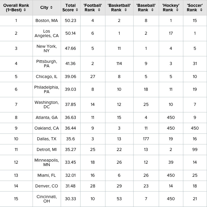 best sports cities